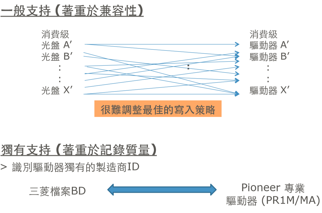 三菱檔案級(jí)藍(lán)光光盤(pán)